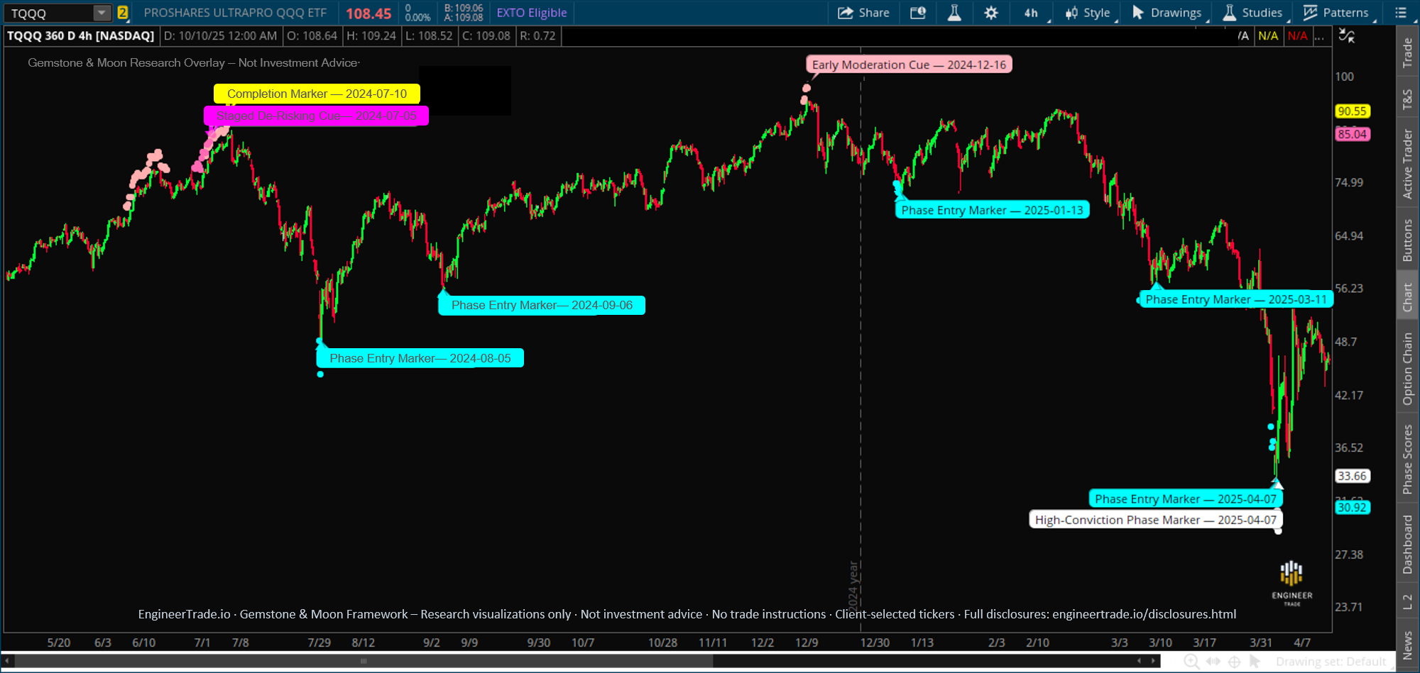 Gemstone & Moon overlay example for TQQQ 2024–2025 showing exhaustion, staged de-risking, and rebuild phases.