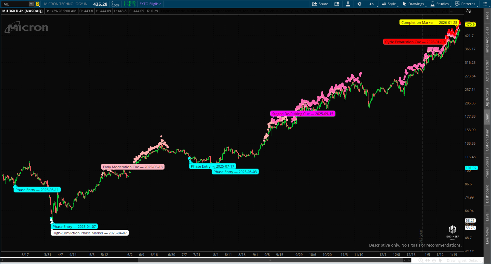 Gemstone & Moon overlay for Micron Technology showing phase entry, staged de-risking, cycle exhaustion, and completion markers across a multi-quarter uptrend.